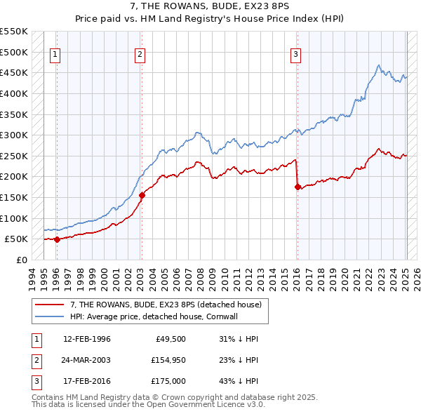 7, THE ROWANS, BUDE, EX23 8PS: Price paid vs HM Land Registry's House Price Index