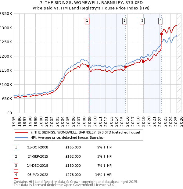 7, THE SIDINGS, WOMBWELL, BARNSLEY, S73 0FD: Price paid vs HM Land Registry's House Price Index