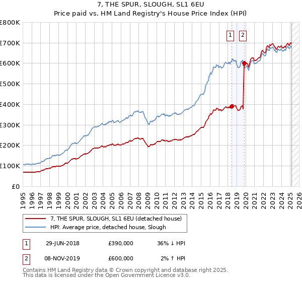 7, THE SPUR, SLOUGH, SL1 6EU: Price paid vs HM Land Registry's House Price Index