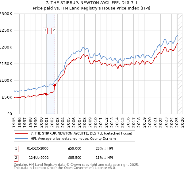 7, THE STIRRUP, NEWTON AYCLIFFE, DL5 7LL: Price paid vs HM Land Registry's House Price Index