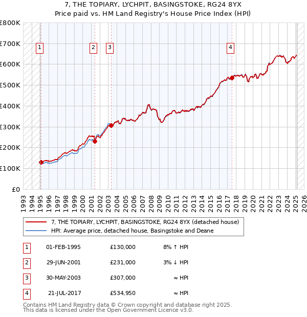 7, THE TOPIARY, LYCHPIT, BASINGSTOKE, RG24 8YX: Price paid vs HM Land Registry's House Price Index