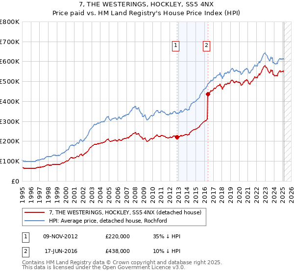 7, THE WESTERINGS, HOCKLEY, SS5 4NX: Price paid vs HM Land Registry's House Price Index