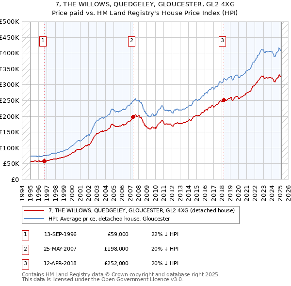 7, THE WILLOWS, QUEDGELEY, GLOUCESTER, GL2 4XG: Price paid vs HM Land Registry's House Price Index