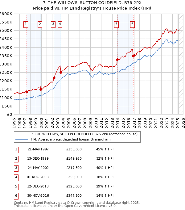 7, THE WILLOWS, SUTTON COLDFIELD, B76 2PX: Price paid vs HM Land Registry's House Price Index
