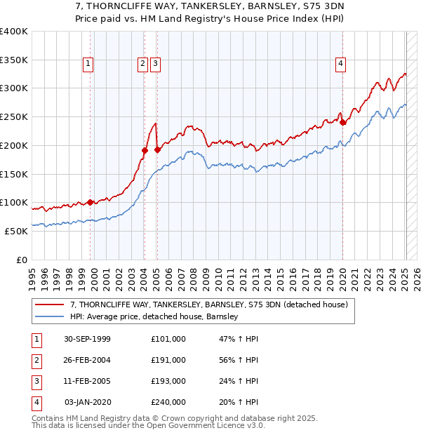 7, THORNCLIFFE WAY, TANKERSLEY, BARNSLEY, S75 3DN: Price paid vs HM Land Registry's House Price Index