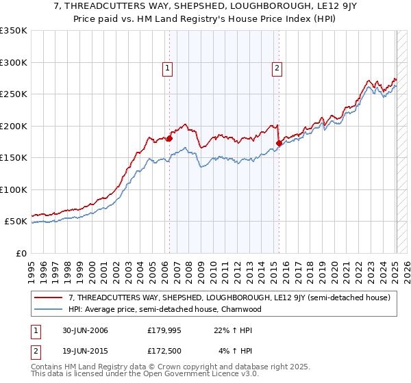 7, THREADCUTTERS WAY, SHEPSHED, LOUGHBOROUGH, LE12 9JY: Price paid vs HM Land Registry's House Price Index