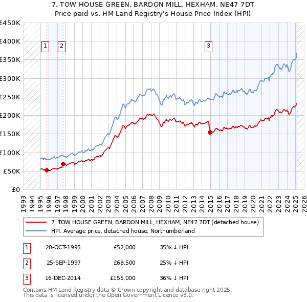 7, TOW HOUSE GREEN, BARDON MILL, HEXHAM, NE47 7DT: Price paid vs HM Land Registry's House Price Index