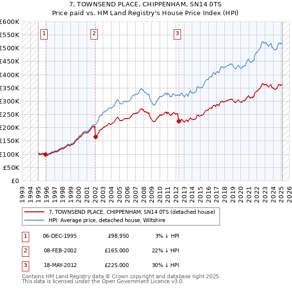 7, TOWNSEND PLACE, CHIPPENHAM, SN14 0TS: Price paid vs HM Land Registry's House Price Index