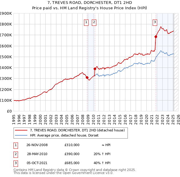 7, TREVES ROAD, DORCHESTER, DT1 2HD: Price paid vs HM Land Registry's House Price Index