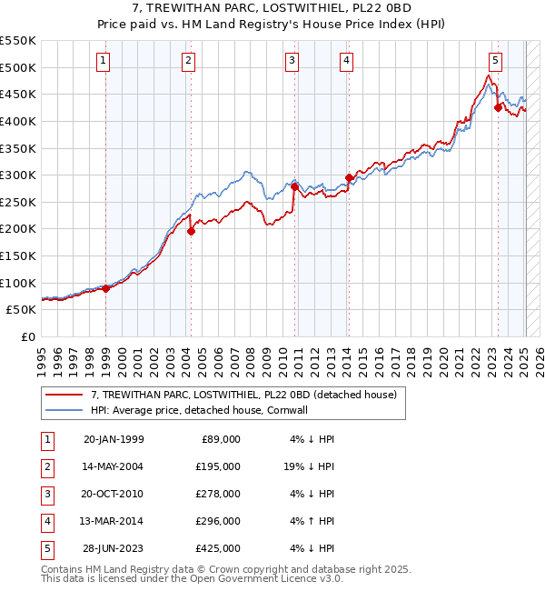 7, TREWITHAN PARC, LOSTWITHIEL, PL22 0BD: Price paid vs HM Land Registry's House Price Index