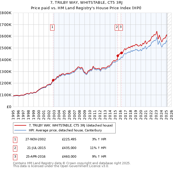 7, TRILBY WAY, WHITSTABLE, CT5 3RJ: Price paid vs HM Land Registry's House Price Index