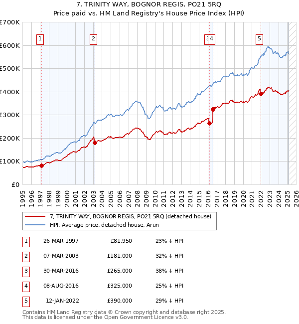 7, TRINITY WAY, BOGNOR REGIS, PO21 5RQ: Price paid vs HM Land Registry's House Price Index