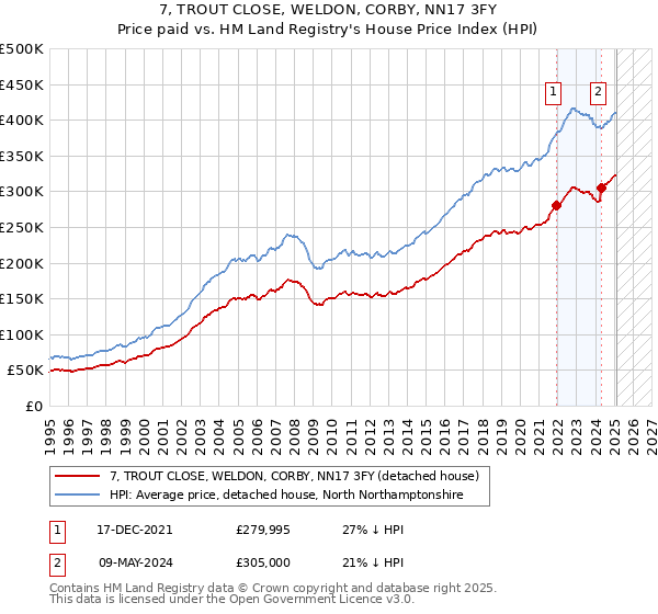 7, TROUT CLOSE, WELDON, CORBY, NN17 3FY: Price paid vs HM Land Registry's House Price Index