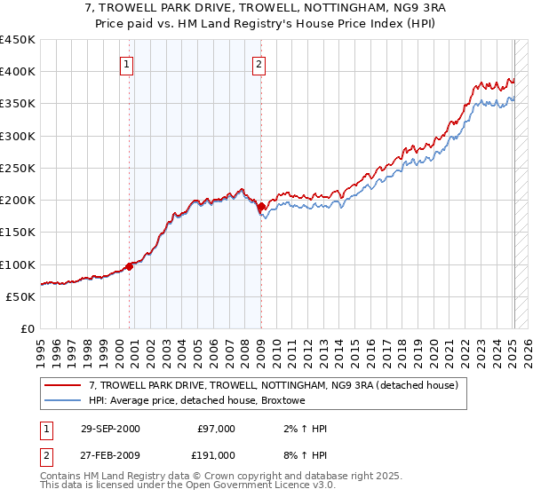 7, TROWELL PARK DRIVE, TROWELL, NOTTINGHAM, NG9 3RA: Price paid vs HM Land Registry's House Price Index