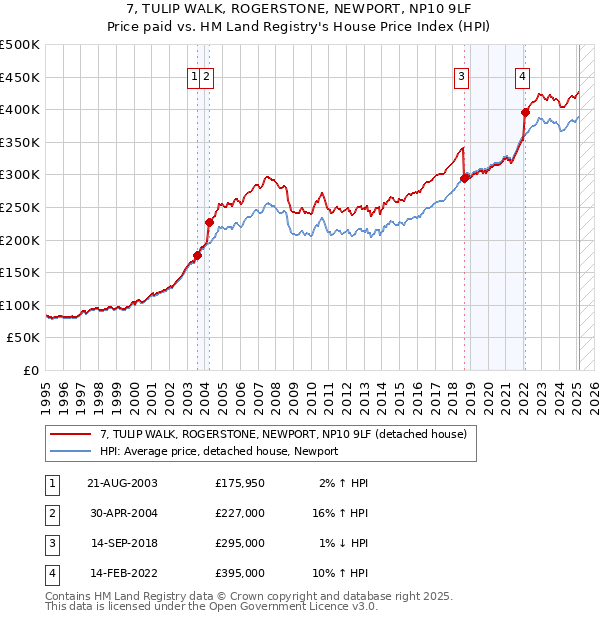7, TULIP WALK, ROGERSTONE, NEWPORT, NP10 9LF: Price paid vs HM Land Registry's House Price Index