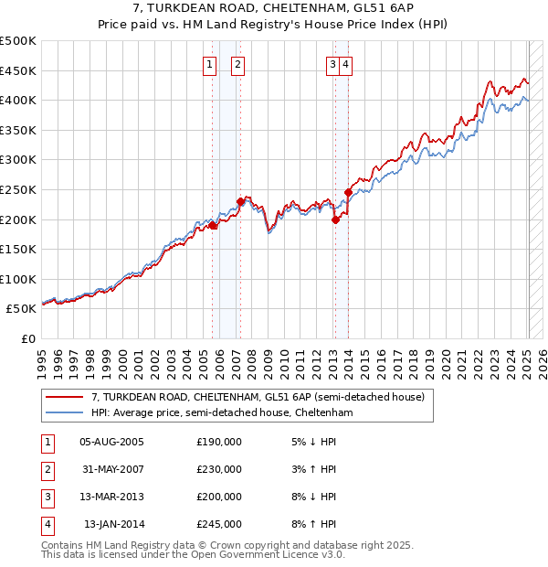 7, TURKDEAN ROAD, CHELTENHAM, GL51 6AP: Price paid vs HM Land Registry's House Price Index