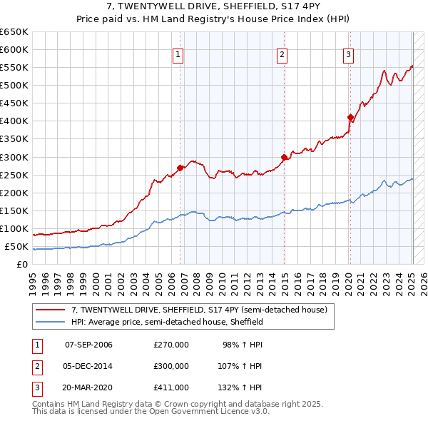 7, TWENTYWELL DRIVE, SHEFFIELD, S17 4PY: Price paid vs HM Land Registry's House Price Index