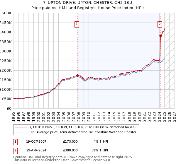 7, UPTON DRIVE, UPTON, CHESTER, CH2 1BU: Price paid vs HM Land Registry's House Price Index