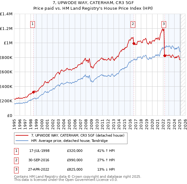 7, UPWODE WAY, CATERHAM, CR3 5GF: Price paid vs HM Land Registry's House Price Index