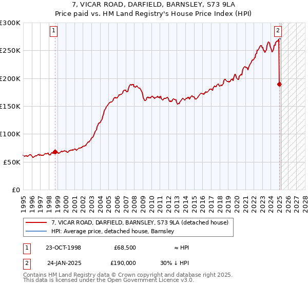 7, VICAR ROAD, DARFIELD, BARNSLEY, S73 9LA: Price paid vs HM Land Registry's House Price Index