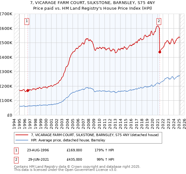 7, VICARAGE FARM COURT, SILKSTONE, BARNSLEY, S75 4NY: Price paid vs HM Land Registry's House Price Index