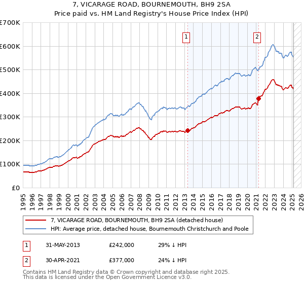 7, VICARAGE ROAD, BOURNEMOUTH, BH9 2SA: Price paid vs HM Land Registry's House Price Index