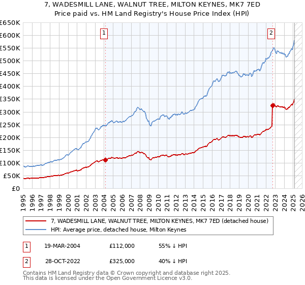 7, WADESMILL LANE, WALNUT TREE, MILTON KEYNES, MK7 7ED: Price paid vs HM Land Registry's House Price Index