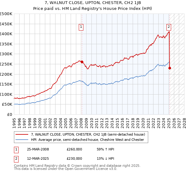7, WALNUT CLOSE, UPTON, CHESTER, CH2 1JB: Price paid vs HM Land Registry's House Price Index