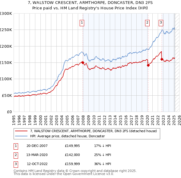 7, WALSTOW CRESCENT, ARMTHORPE, DONCASTER, DN3 2FS: Price paid vs HM Land Registry's House Price Index