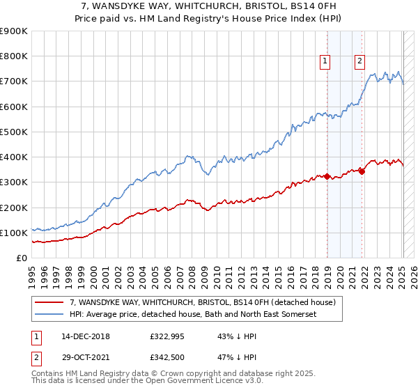 7, WANSDYKE WAY, WHITCHURCH, BRISTOL, BS14 0FH: Price paid vs HM Land Registry's House Price Index