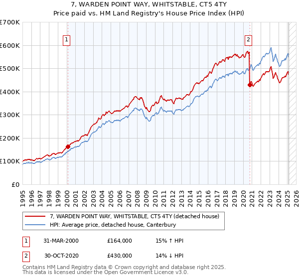 7, WARDEN POINT WAY, WHITSTABLE, CT5 4TY: Price paid vs HM Land Registry's House Price Index