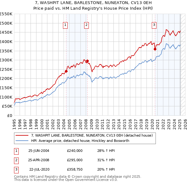7, WASHPIT LANE, BARLESTONE, NUNEATON, CV13 0EH: Price paid vs HM Land Registry's House Price Index