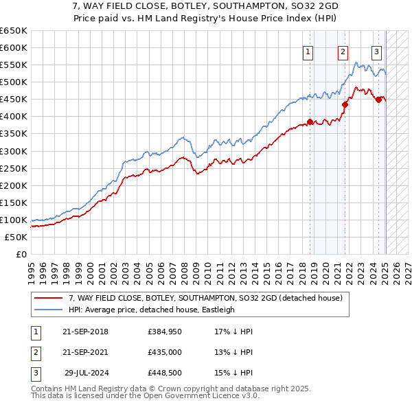 7, WAY FIELD CLOSE, BOTLEY, SOUTHAMPTON, SO32 2GD: Price paid vs HM Land Registry's House Price Index