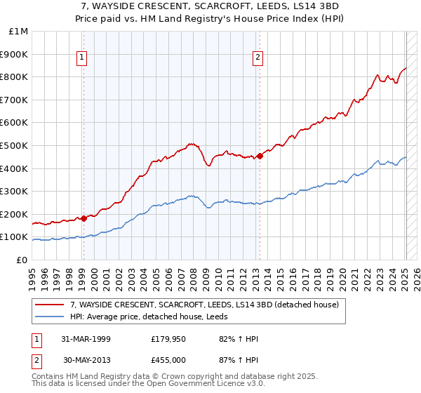 7, WAYSIDE CRESCENT, SCARCROFT, LEEDS, LS14 3BD: Price paid vs HM Land Registry's House Price Index