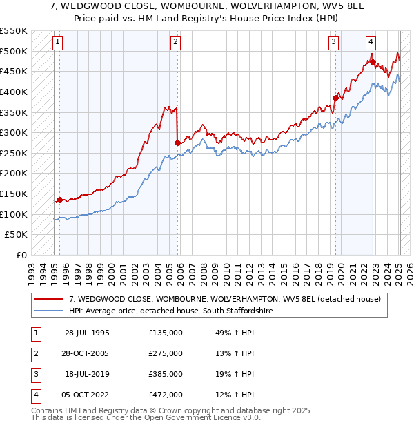 7, WEDGWOOD CLOSE, WOMBOURNE, WOLVERHAMPTON, WV5 8EL: Price paid vs HM Land Registry's House Price Index