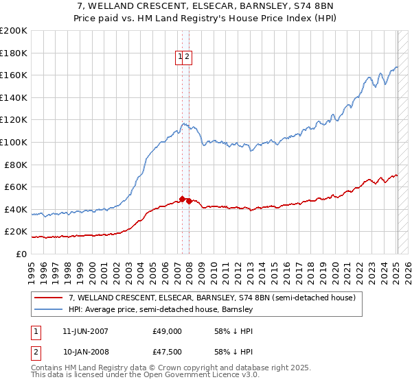 7, WELLAND CRESCENT, ELSECAR, BARNSLEY, S74 8BN: Price paid vs HM Land Registry's House Price Index