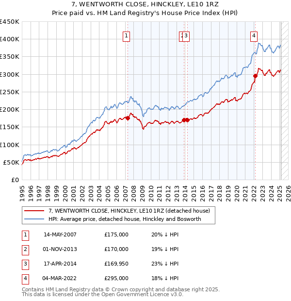 7, WENTWORTH CLOSE, HINCKLEY, LE10 1RZ: Price paid vs HM Land Registry's House Price Index