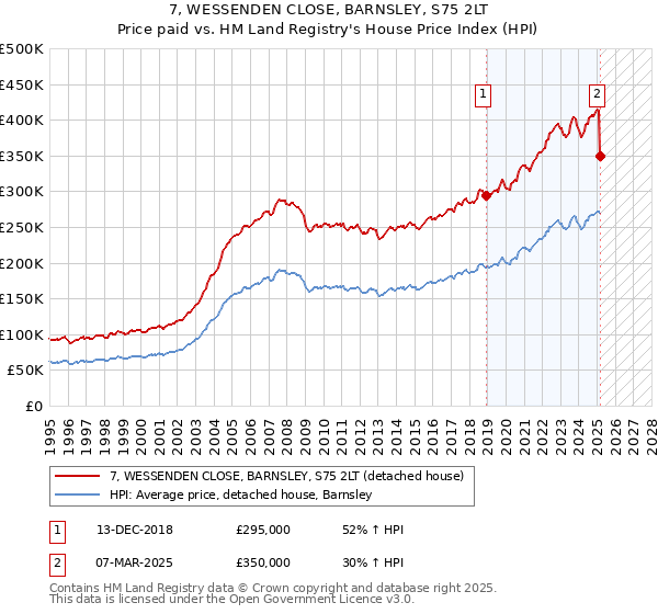 7, WESSENDEN CLOSE, BARNSLEY, S75 2LT: Price paid vs HM Land Registry's House Price Index
