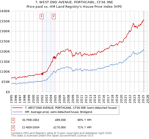 7, WEST END AVENUE, PORTHCAWL, CF36 3NE: Price paid vs HM Land Registry's House Price Index