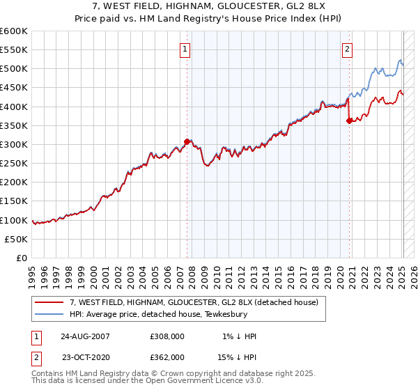 7, WEST FIELD, HIGHNAM, GLOUCESTER, GL2 8LX: Price paid vs HM Land Registry's House Price Index