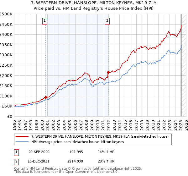 7, WESTERN DRIVE, HANSLOPE, MILTON KEYNES, MK19 7LA: Price paid vs HM Land Registry's House Price Index