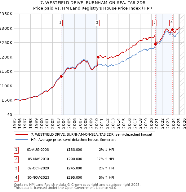 7, WESTFIELD DRIVE, BURNHAM-ON-SEA, TA8 2DR: Price paid vs HM Land Registry's House Price Index