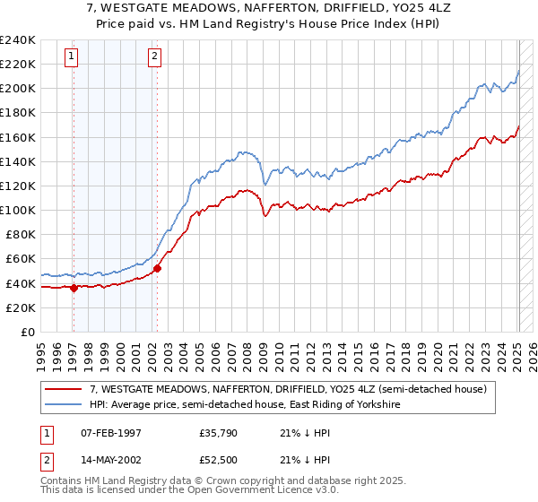 7, WESTGATE MEADOWS, NAFFERTON, DRIFFIELD, YO25 4LZ: Price paid vs HM Land Registry's House Price Index