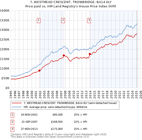 7, WESTMEAD CRESCENT, TROWBRIDGE, BA14 0LY: Price paid vs HM Land Registry's House Price Index