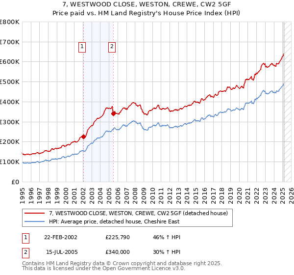 7, WESTWOOD CLOSE, WESTON, CREWE, CW2 5GF: Price paid vs HM Land Registry's House Price Index