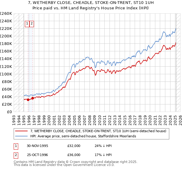 7, WETHERBY CLOSE, CHEADLE, STOKE-ON-TRENT, ST10 1UH: Price paid vs HM Land Registry's House Price Index