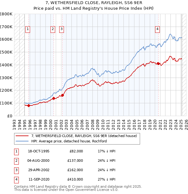 7, WETHERSFIELD CLOSE, RAYLEIGH, SS6 9ER: Price paid vs HM Land Registry's House Price Index