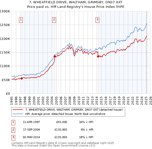 7, WHEATFIELD DRIVE, WALTHAM, GRIMSBY, DN37 0XT: Price paid vs HM Land Registry's House Price Index