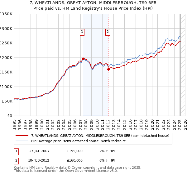 7, WHEATLANDS, GREAT AYTON, MIDDLESBROUGH, TS9 6EB: Price paid vs HM Land Registry's House Price Index