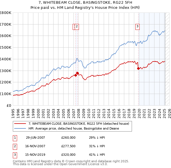 7, WHITEBEAM CLOSE, BASINGSTOKE, RG22 5FH: Price paid vs HM Land Registry's House Price Index